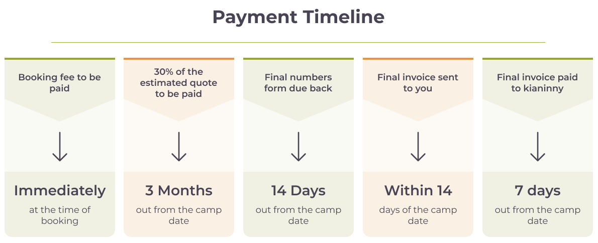 Payment timeline 2